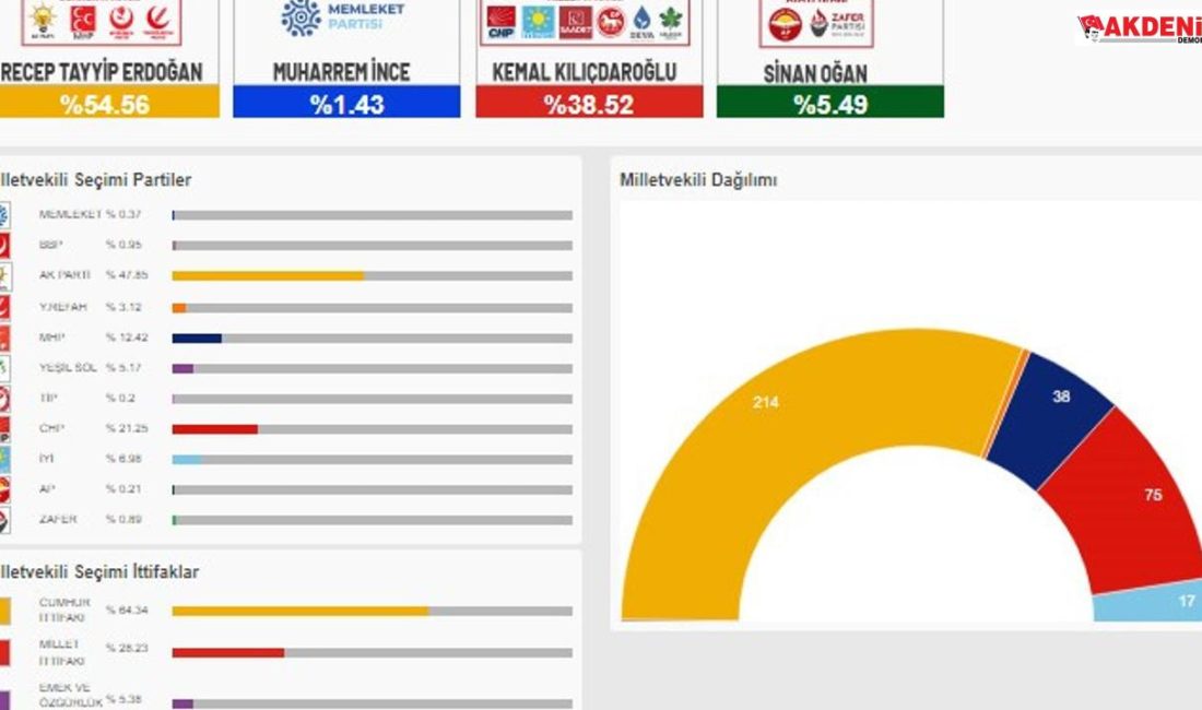 Cumhurbaşkanı ve 28. Dönem Milletvekilli seçimleri ilk sonuçları   