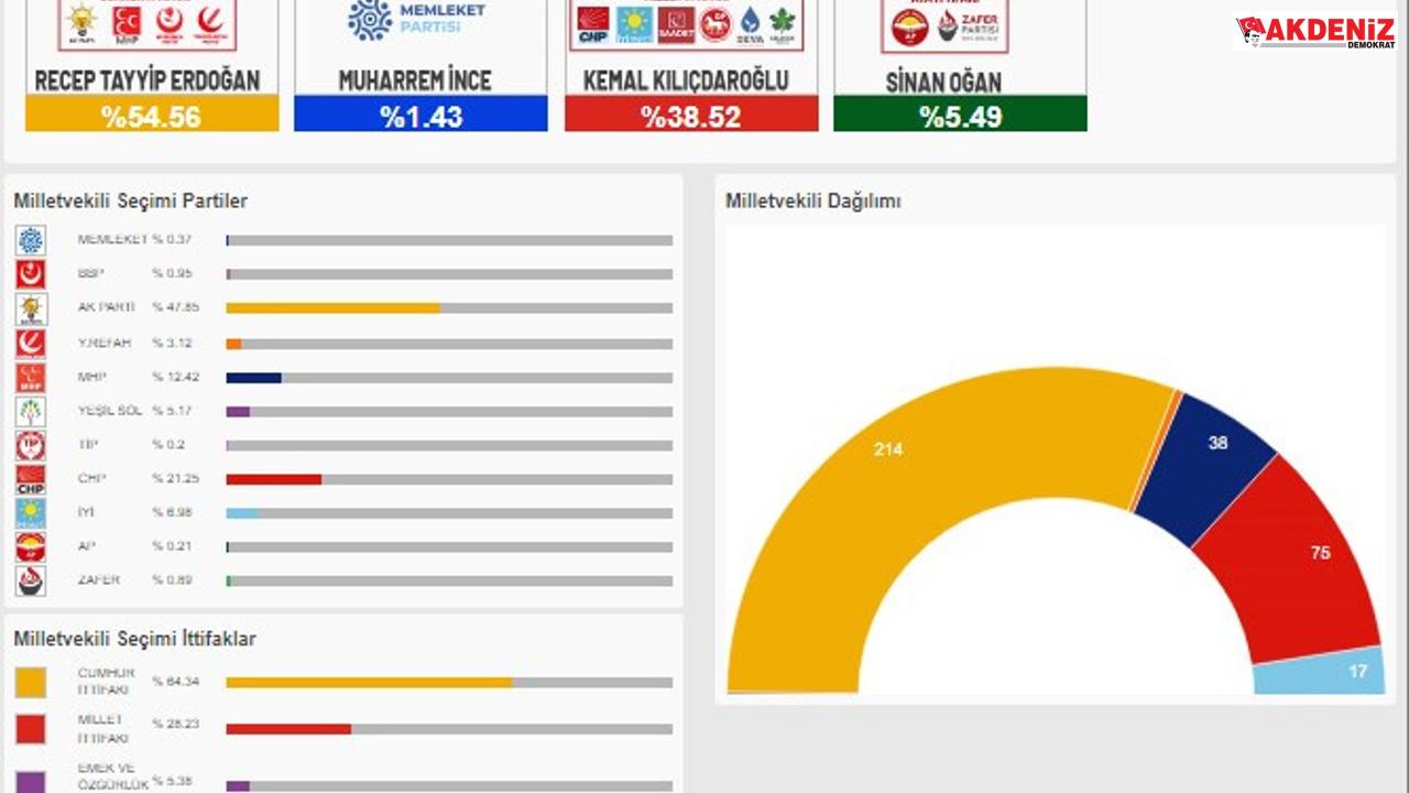 Cumhurbaşkanı ve 28. Dönem Milletvekilli seçimleri ilk sonuçları   